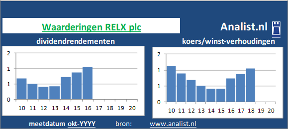 dividenden/><BR><p>De uitgever betaalde in de voorbije vijf jaar geen dividenden uit. Gemeten vanaf 2015 was het doorsnee dividendrendement 0,5 procent. </p>Op basis van het  dividend en de koers/winst-verhouding kunnen we het aandeel als een beperkt dividend waardeaandeel typeren. </p><p class=